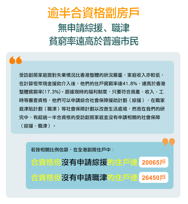 逾半合資格劏房戶無申請綜援、職津，貧窮率遠高於普遍市民。若按相關比例估算，在全港劏房住戶中，合資格但沒有申請綜援的住戶達20065戶，合資格但沒有申請職津的住戶達26450戶。