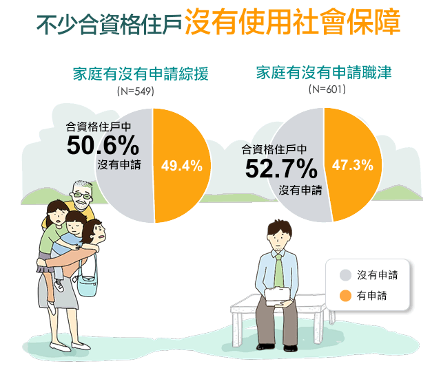 不少合資格住戶沒有使用社會保障