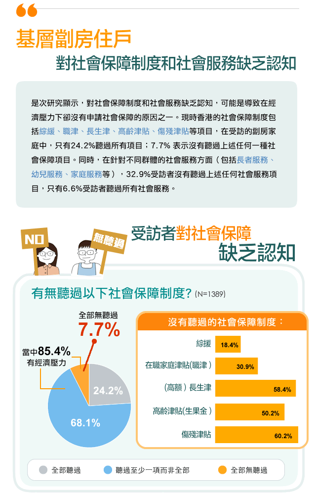 基層劏房住戶對社會保障制度和社會服務缺乏認知--現時香港的社會保障制度包括綜緩、職津、長生津、高齡津貼、傷殘津貼等項目，在受訪的劏房家庭中，只有24.2%聽過所有項目；7.7% 表示沒有聽過上述任何一種社會保障項目。