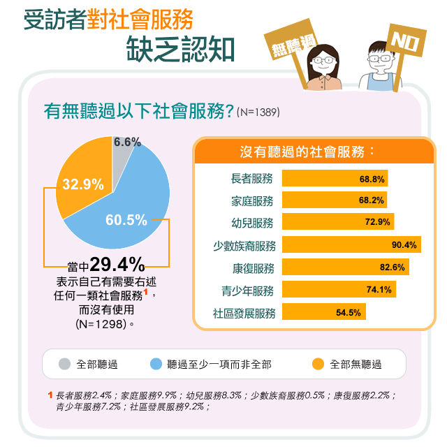 在針對不同群體的社會服務方面（包括長者服務、幼兒服務、家庭服務等），32.9%受訪者沒有聽過上述任何社會服務項目，只有6.6%受訪者聽過所有社會服務。