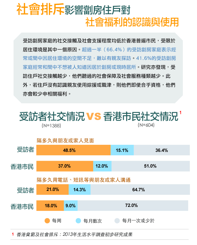 社會排斥影響劏房住戶對社會福利的認識與使用--超過一半（66.4%）的受訪劏房家庭表示經常或間中因居住環境的空間不足，難以有親友探訪。41.6%的受訪劏房家庭經常和間中不想被人知道因居於劏房或現時居所。