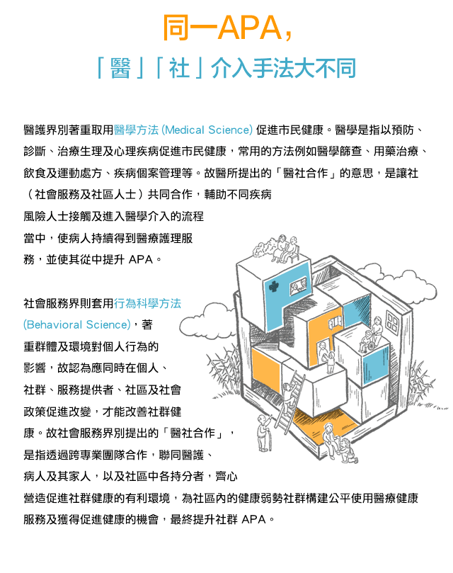 同一APA，「醫」「社」介入手法大不同： 醫護界別著重取用醫學方法(Medical Science) 促進市民健康，社會服務界則套用行為科學方法(Behavioral Science)。