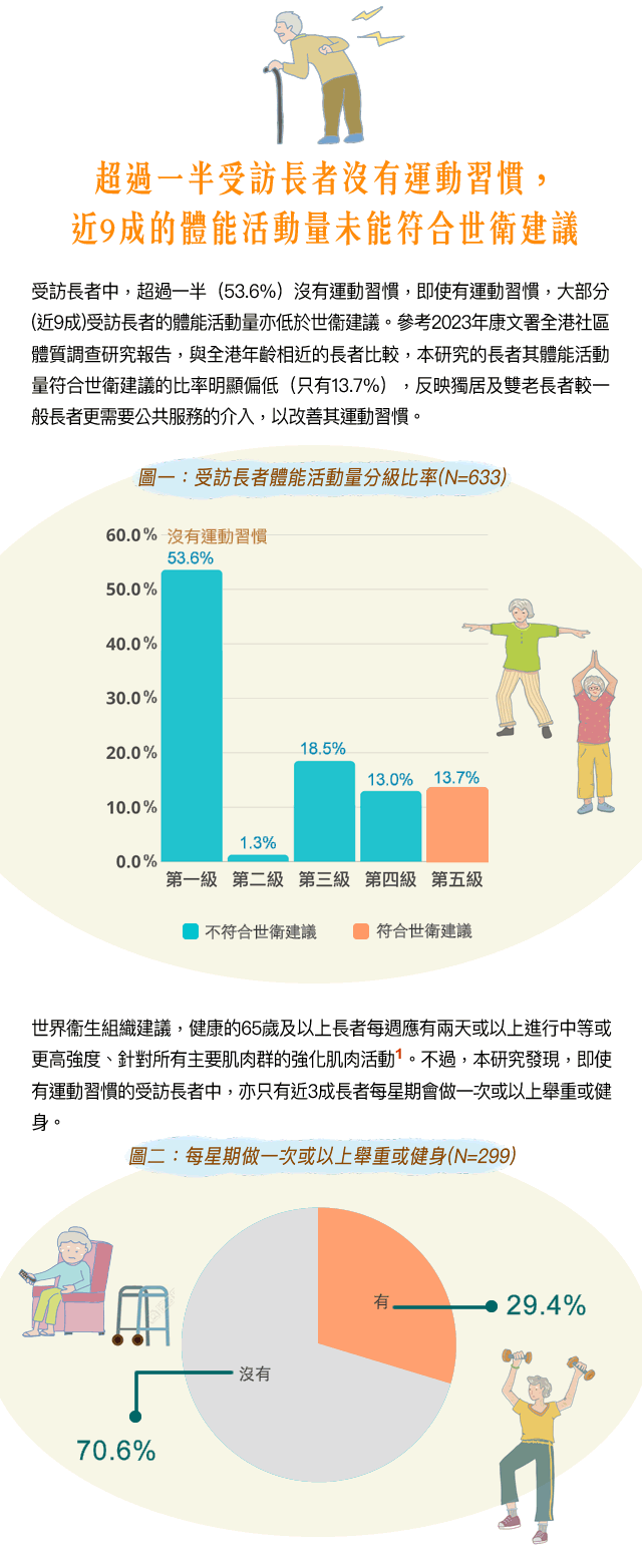 超過一半受訪長者沒有運動習慣，近9成的體能活動量未能符合世衛建議。世界衞生組織建議，健康的65歲及以上長者每週應有兩天或以上進行中等或更高強度、針對所有主要肌肉群的強化肌肉活動。不過，本研究發現，即使有運動習慣的受訪長者中，亦只有近3成長者每星期會做一次或以上舉重或健身。

