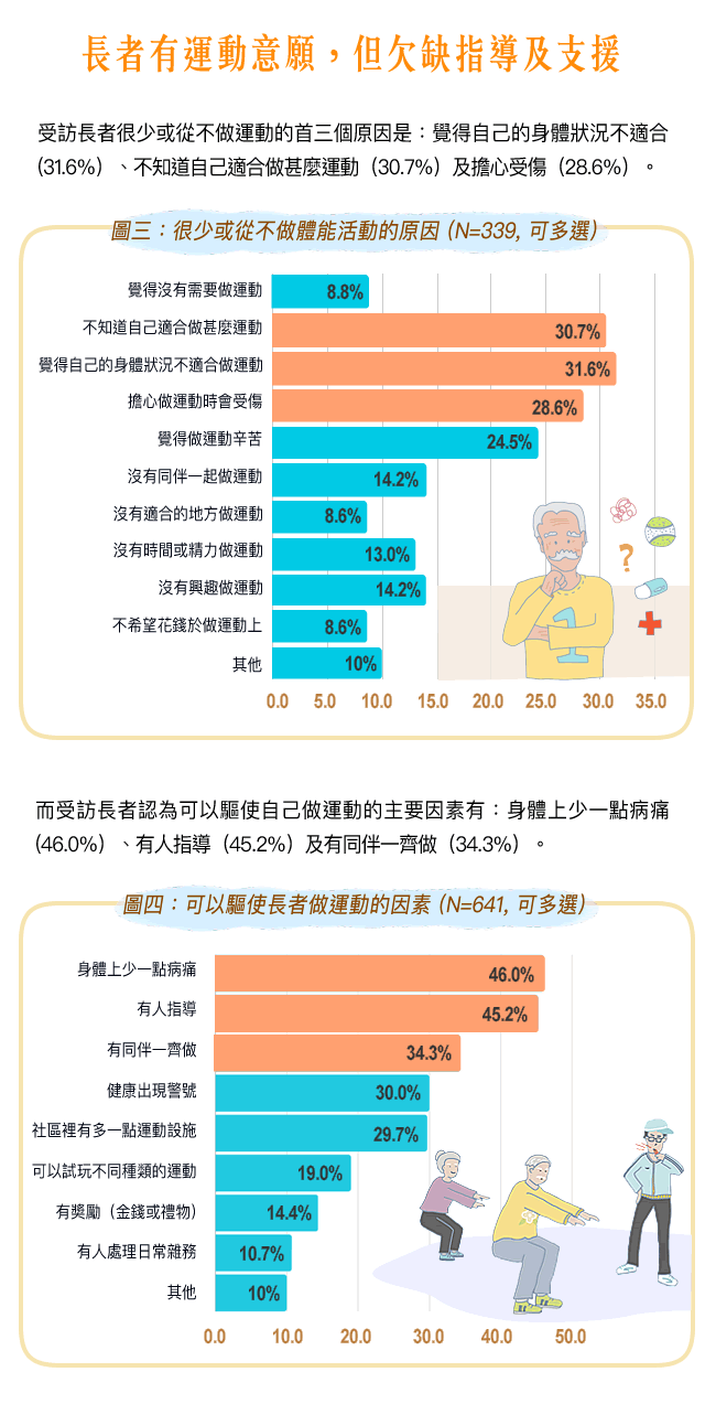 長者有運動意願，但欠缺指導及支援
:受訪長者很少或從不做運動的首三個原因是：覺得自己的身體狀況不適合（31.6%）、不知道自己適合做甚麼運動（30.7%）及擔心受傷（28.6%）;而受訪長者認為可以驅使自己做運動的主要因素有：身體上少一點病痛（46.0%）、有人指導（45.2%）及有同伴一齊做（34.3%）。