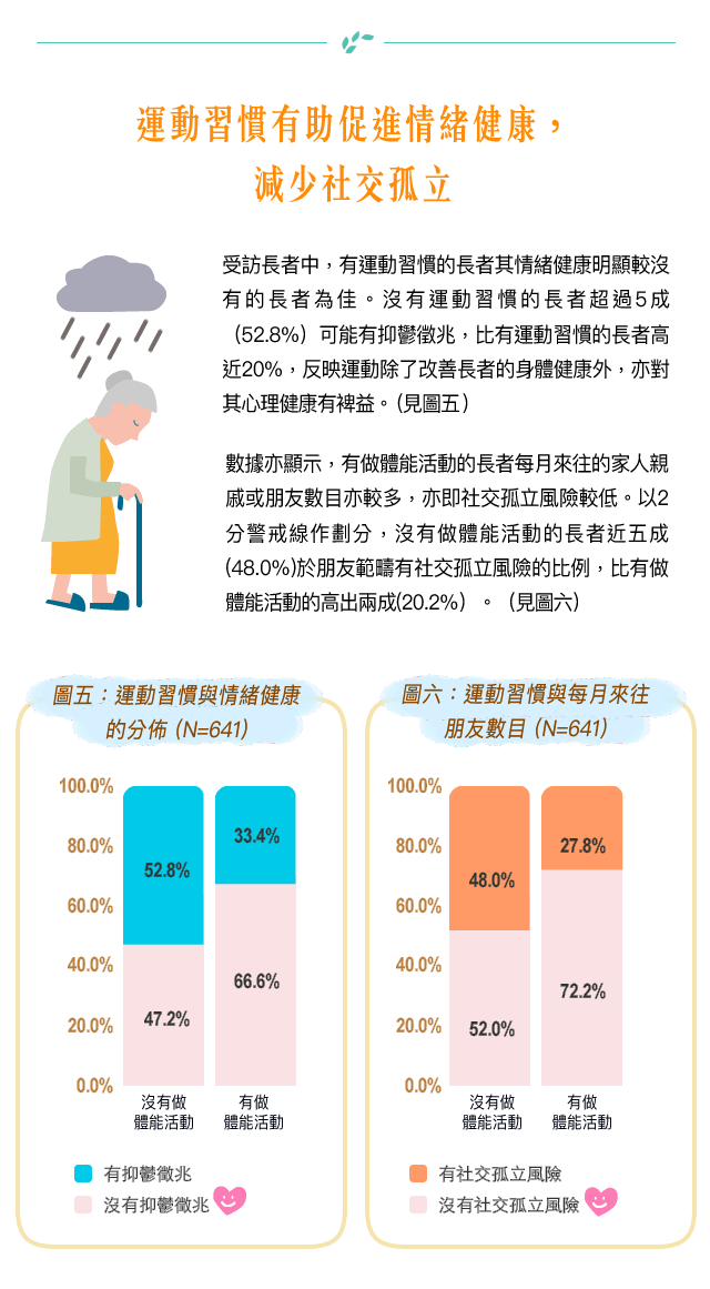 運動習慣有助促進情緒健康，減少社交孤立