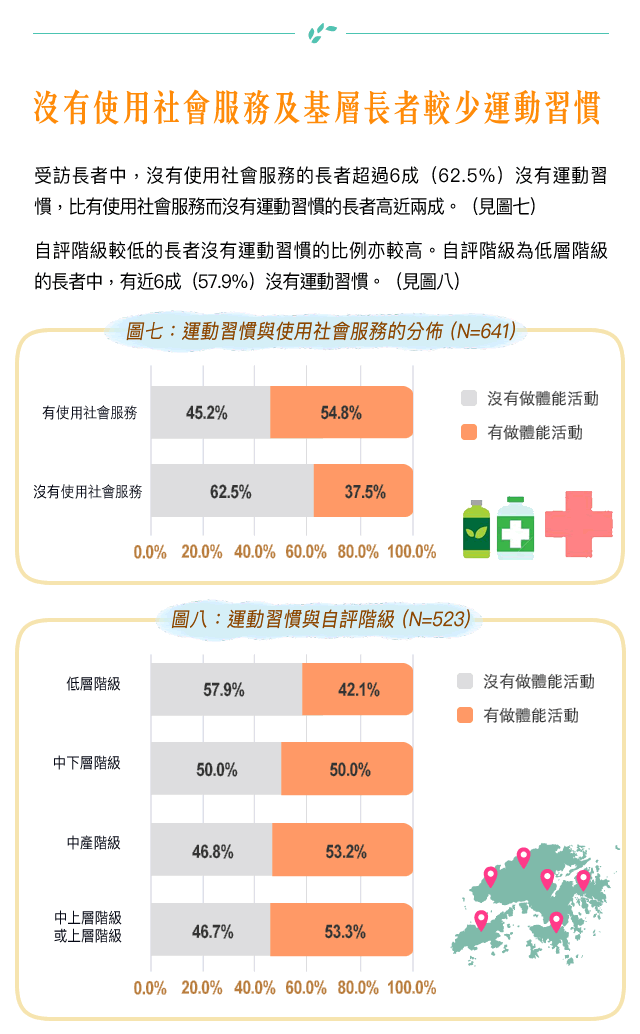 沒有使用社會服務及基層長者較少運動習慣
