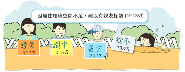 因居住環境空間不是，難以有親友探訪 (N=1283)