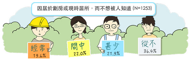 因居於劏房或現時居所,而不想被人知道 (N=1253)