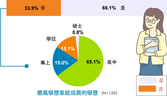 最高學歷家庭成員的學歷