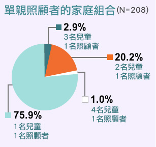 劏房單親家長壓力大