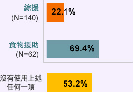 居於劏房的單親照顧者