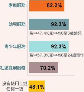 居於劏房的單親照顧者