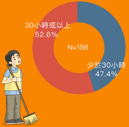 圖一：有工作的受訪者每星期的工時