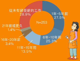 圖二：沒有工作的受訪者離開上一份工作的時間