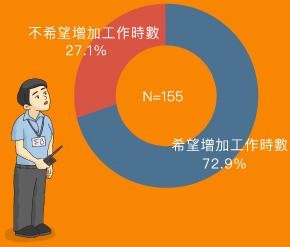 圖三：有工作的受訪者的工作意欲