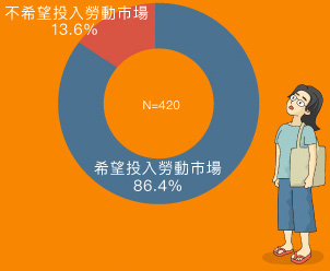 圖四：沒有工作的受訪者的工作意欲