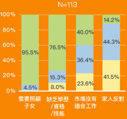 圖五：有工作而希望增加工時的受訪者所面對的障礙