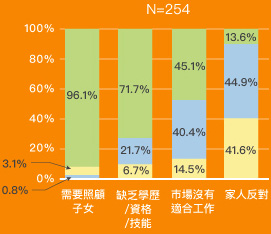 圖六：希望投入勞動市場的受訪者所面對的障礙