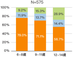 圖七：受訪者最年幼子女年齡及其工作狀況分佈