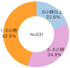 圖八：受訪者工時的理想連續工時