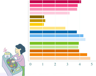 組別二：較匱乏的單人／成人住戶