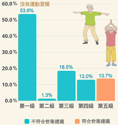 三超過一半受訪長者沒有運動習慣