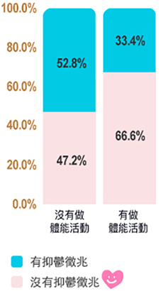 運動習慣與情緒健康的分佈