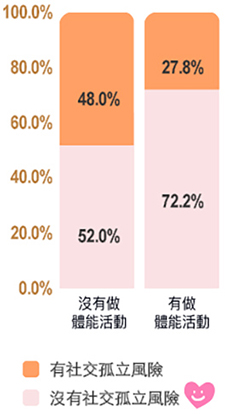 運動習慣與每月來往朋友數目