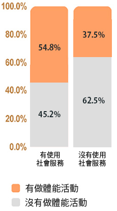 運動習慣與使用社會服務的分佈