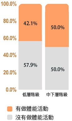 運動習慣與自評階級